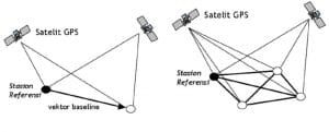 Pengukuran Benchmark menggunakan Pengukuran Metode Statik dengan GNSS - Blog Artikel Materi Geodesi Pemetaan Tanah Surveying Surveyor Penyedia Alat Survey Indosurta dengan 12 Cabang Indonesia Total Station Theodolite Automatic Level GPS Geodetik GPS Garmin Aksesoris Alat Survey