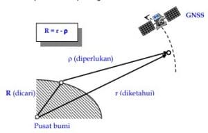 Prinsip dasar penentuan posisi dengan GNSS Pendekatan Vektor - Artikel Pemetaan Geodesi Survey