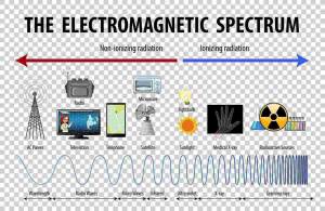 Pengertian Gelombang Elektromagnetik Serta Jenis dan Manfaatnya