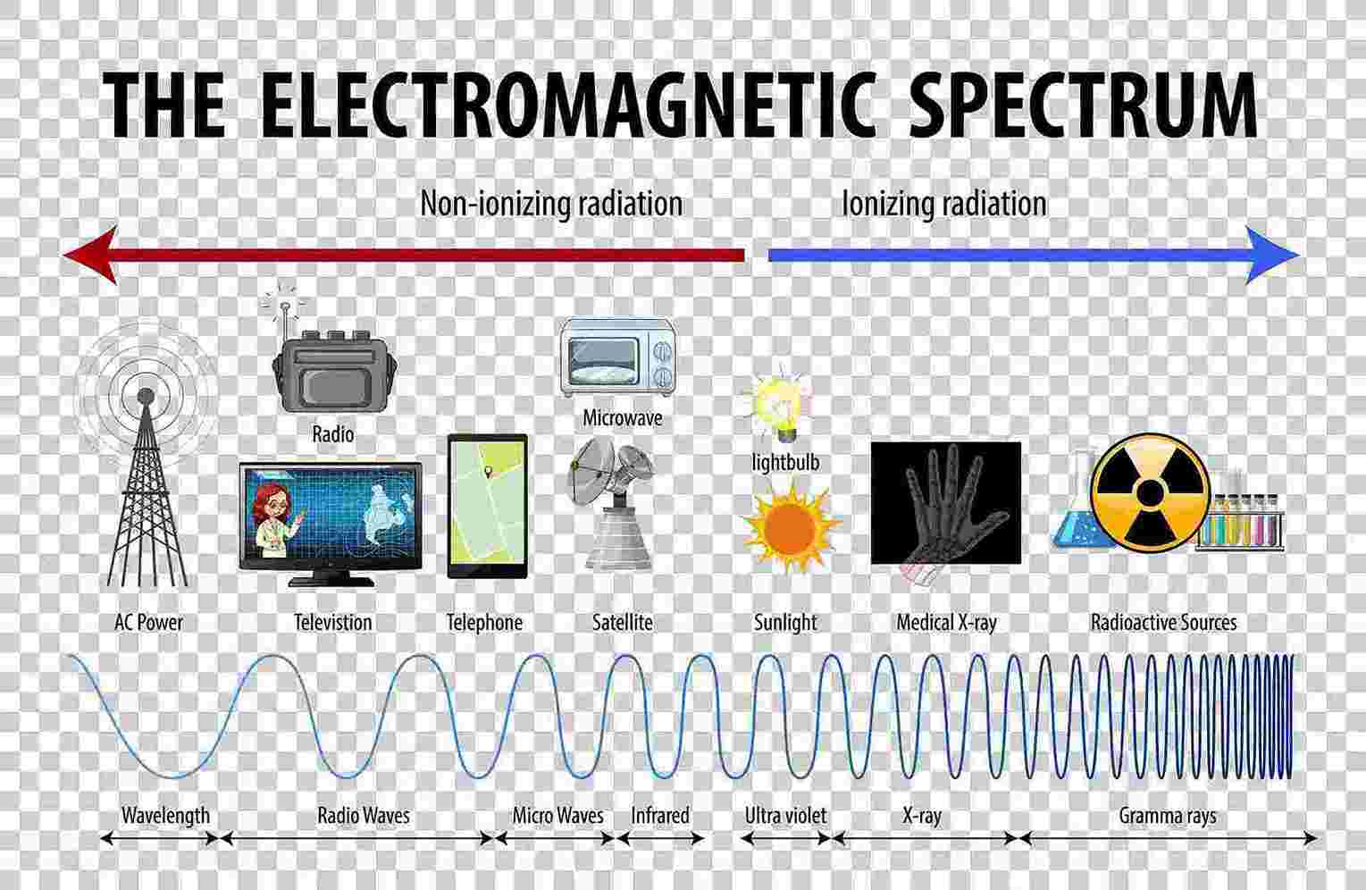 Pengertian Gelombang Elektromagnetik Serta Jenis dan Manfaatnya