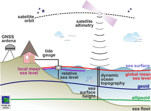 Mengukur Elevasi Pengukuran Pasang Surut - Pengertian dan Definisi Mean Sea Level (MSL) - Artikel Surveyor Geodesi Indosurta Group
