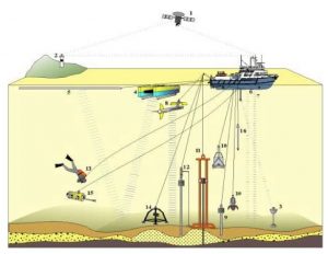 Manfaat Penggunaan Sonar untuk Aktivitas Bawah Dalam Laut - Alat Pengukuran Kedalaman Laut menggunakan Sonar - Artikel Blog Alat Survey Pemetaan Geodesi Geomatika Indosurta Group