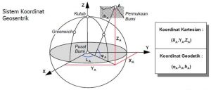 Sistem koordinat Geosentrik Global UTM - Parameter Parameter Dasar yang digunakan dalam Transformasi Koordinat - Artikel Geodesi Pemetaan Survey Indosurta Group