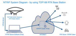 Diagram Cara Kerja NTRIP - Layanan NTRIP GRATIS yang Perlu Dicoba untuk Pemetaan Topografi - Artikel Blog Alat Survey Pemetaan Geodesi Geomatika Indosurta Group