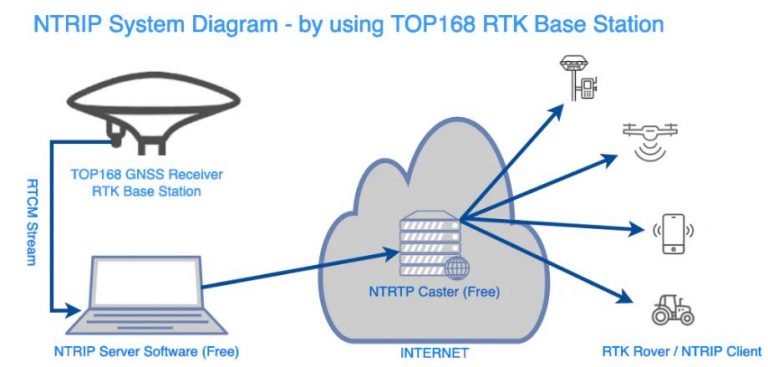 Diagram Cara Kerja NTRIP - Layanan NTRIP GRATIS yang Perlu Dicoba untuk Pemetaan Topografi - Artikel Blog Alat Survey Pemetaan Geodesi Geomatika Indosurta Group