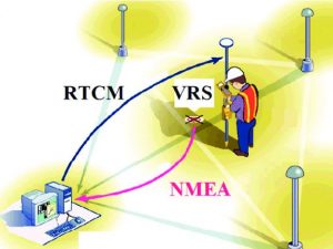 Server Jaringan mentransmisikan aliran koreksi RTCM untuk posisi VRS - Yuk Kenalan Sama Standar Pengukuran GNSS yaitu RTCM - Artikel Blog Alat Survey Pemetaan Geodesi Geomatika Indosurta Group.