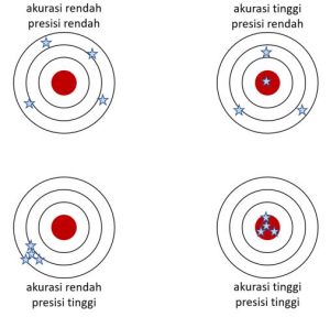 Hubungan Presisi dengan Akurasi Pemetaan Survey - Perbedaan Presisi dan Akurasi dalam Bidang Pengukuran - Artikel Blog Alat Survey Pemetaan Geodesi Geomatika Indosurta Group.
