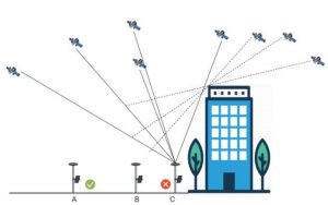 Ilustrasi Sebab Terjadinya Solution Status pada GNSS - Apa yang dimaksud dengan keadaan Fix Float Single di GNSS - Artikel Blog Alat Survey Pemetaan Geodesi Geomatika Indosurta Group.