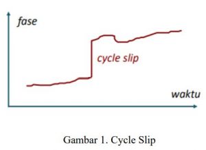 Grafik Fase Cycle Slip terhadap Waktu - Cycle Slip Gangguan yang Menyebabkan Data GNSS Berantakan - Artikel Blog Alat Survey Pemetaan Geodesi Geomatika Indosurta Group.