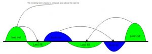 Ilustrasi Cut and Fill - Istilah Cut and Fill dan hubungannya dalam Geodesi Geomatika - Artikel Blog Alat Survey Pemetaan Geodesi Geomatika Indosurta Group.