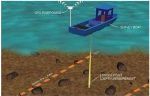 Konsep Singlebeam Echosounder - Pemetaan Survei Batimetri pada Survei Hidrografi - Artikel Blog Alat Survey Pemetaan Geodesi Geomatika Indosurta Group.