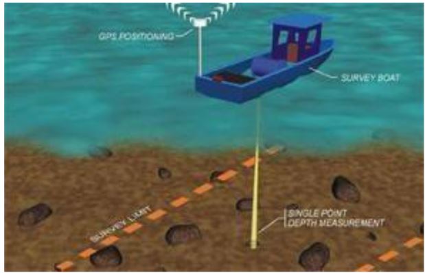 Konsep Singlebeam Echosounder - Pemetaan Survei Batimetri pada Survei Hidrografi - Artikel Blog Alat Survey Pemetaan Geodesi Geomatika Indosurta Group.