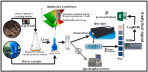 Ilustrasi proses pengukuran dengan Soil Tester.