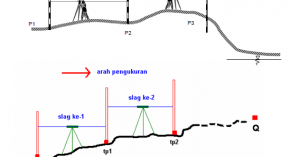 Kesalahan Pengukuran Beda Tinggi